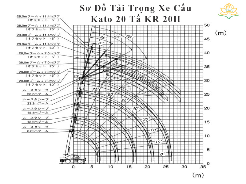 So do phan bo tai trong xe cau Kato 20 tan