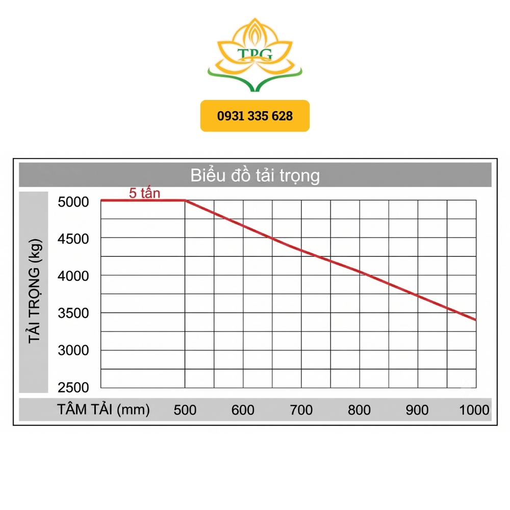 Xe nâng 5 tấn LTMG FD50 17 so do tai trong cua xe nang LTMG FD50