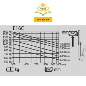 Xe nâng điện 1.6 tấn (1.5 tấn) Linde E16C 8 so do tai trong cua xe nang Linde E16C