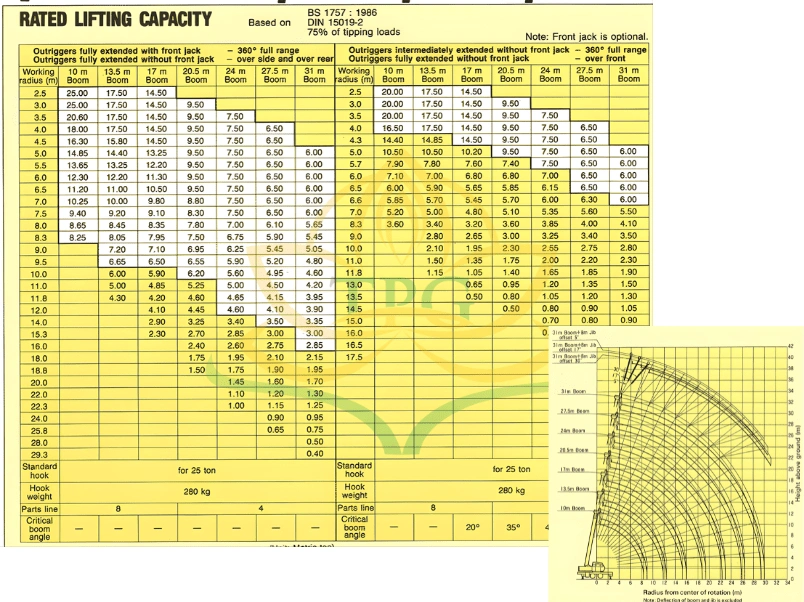 Sơ đồ tải trọng cẩu 25 tấn: File catalog chi tiết & Hướng dẫn đọc 3 Cach doc so do tai trong xe cau 25 tan Tadano TG250