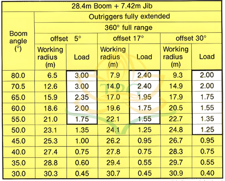 Sơ đồ tải trọng cẩu 30 tấn Kato KR-30H: File PDF catalog chi tiết 3 Cach doc so do tai trong xe cau 30 tan Kato KR-30H su dung can phu