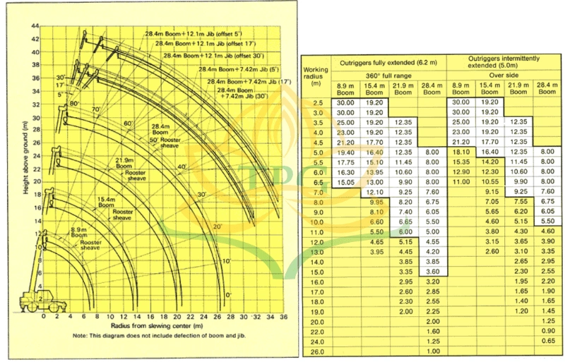 Sơ đồ tải trọng cẩu 30 tấn Kato KR-30H: File PDF catalog chi tiết 2 Cach doc so do tai trong xe cau 30 tan Kato KR-30H