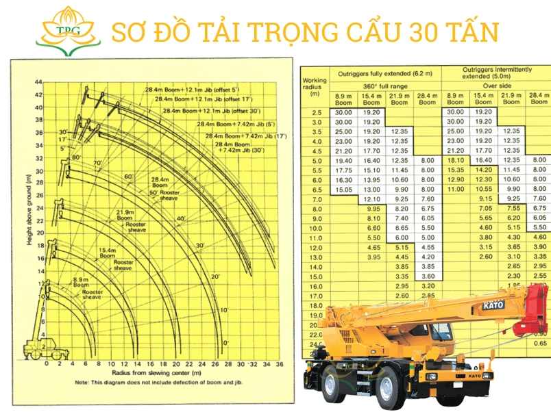 Sơ đồ tải trọng cẩu 30 tấn Kato KR-30H: File PDF catalog chi tiết 1 So do tai trong cau 30 tan. Cach doc chi tiet