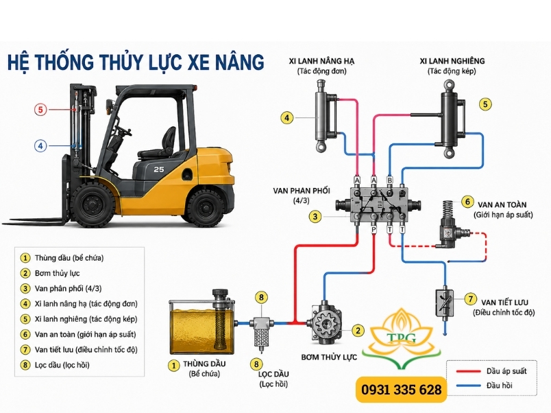 Sơ đồ hệ thống thủy lực xe nâng và nguyên lý hoạt động, kèm file pdf 1 he thong thuy luc xe nang la gi