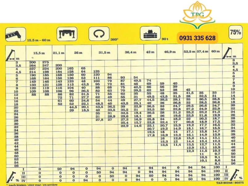 Sơ đồ tải trọng cẩu 300 tấn Liebherr LTM 1300 kèm file catalogue pdf 2 bang tai trong cau 300 tan Liebherr LTM 1300 doi trong 90t 75%